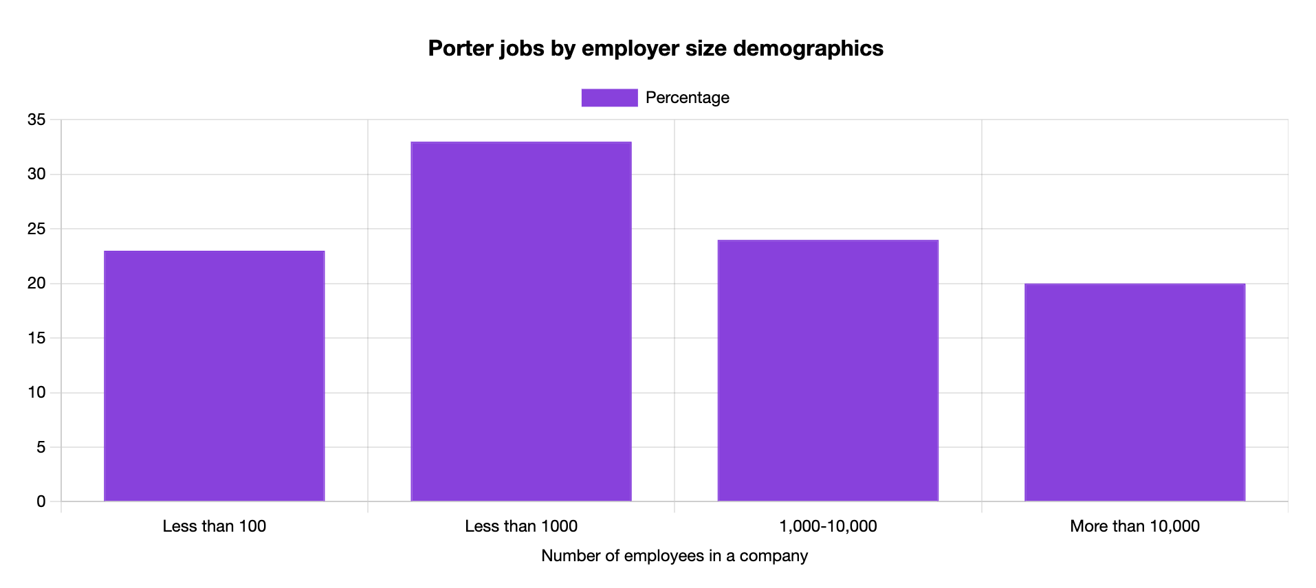 porter jobs by employer size